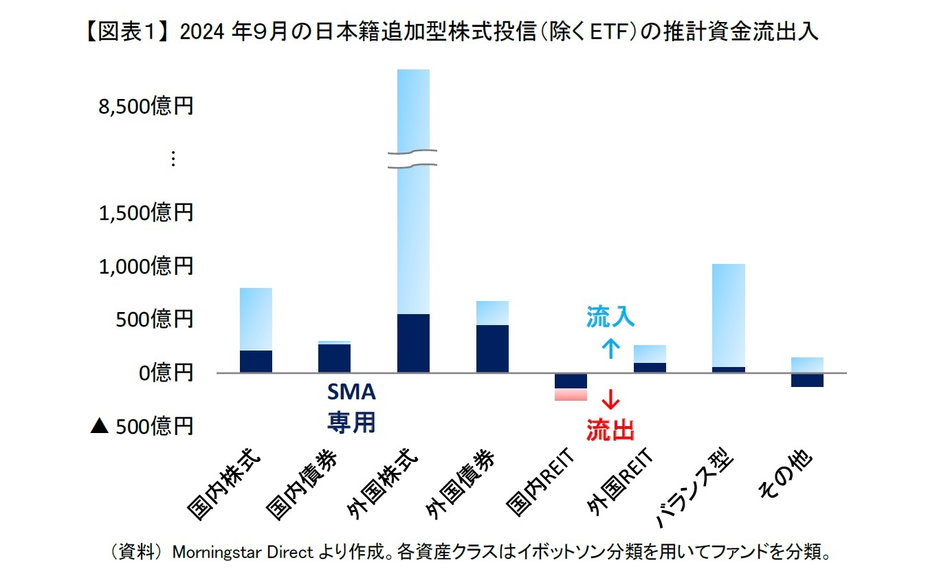 【図表１】 2024年９月の日本籍追加型株式投信（除くETF）の推計資金流出入