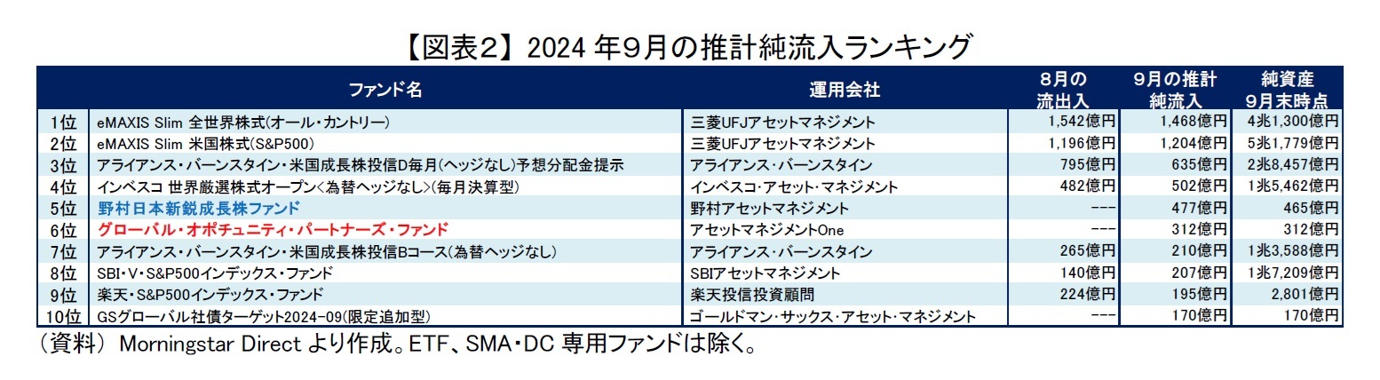 【図表２】 2024年９月の推計純流入ランキング