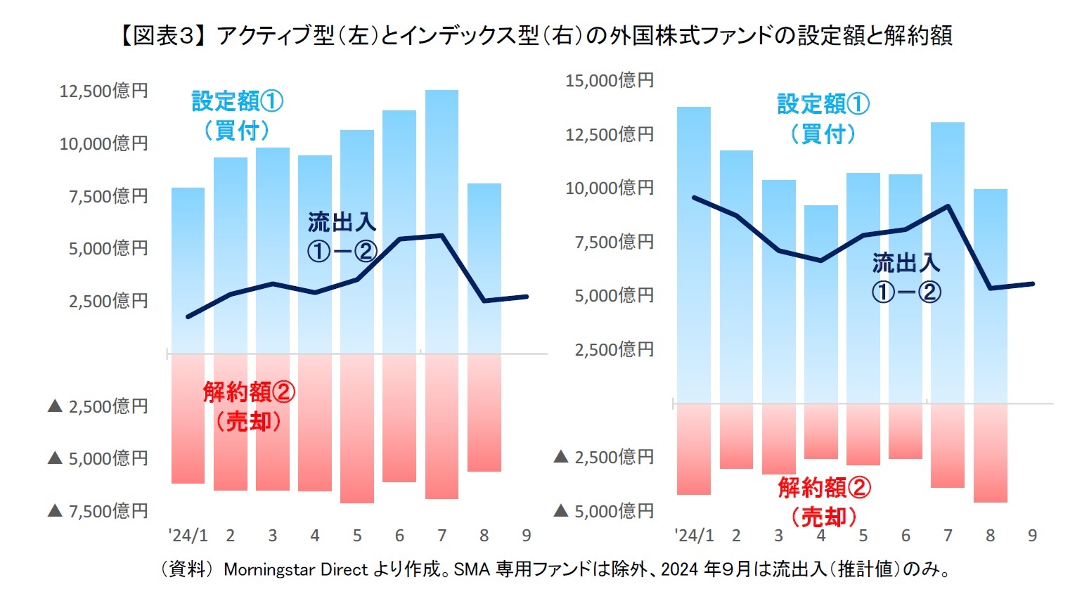 【図表３】 アクティブ型（左）とインデックス型（右）の外国株式ファンドの設定額と解約額