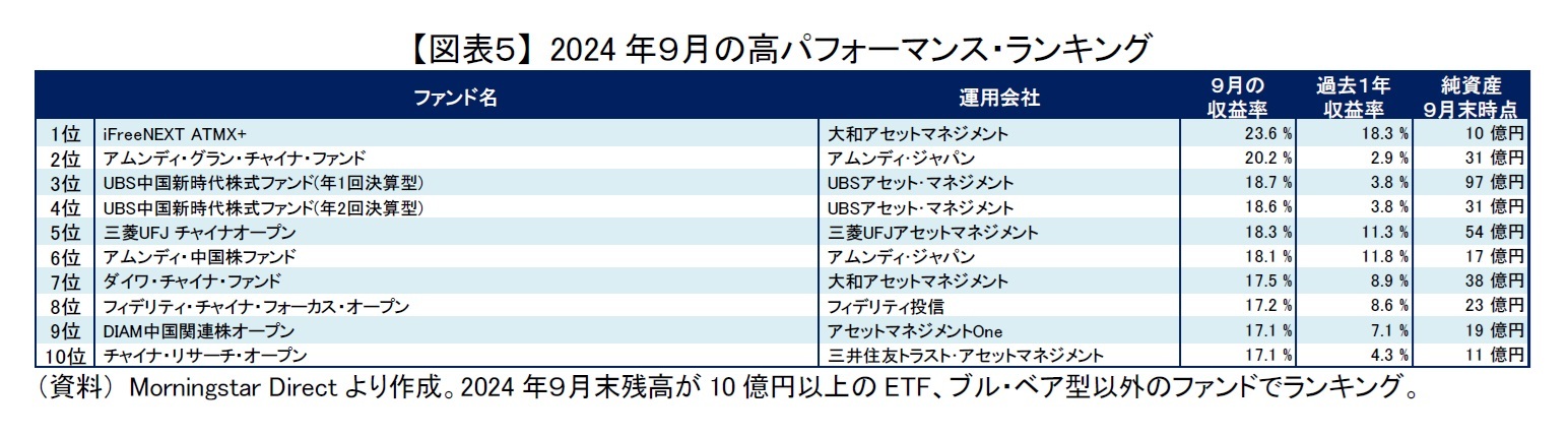 【図表５】 2024年９月の高パフォーマンス・ランキング