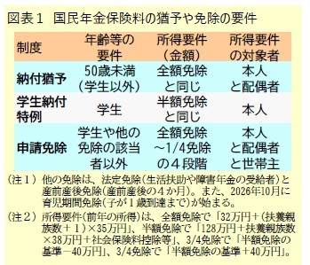 図表１ 国民年金保険料の猶予や免除の要件