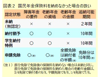 図表２ 国民年金保険料を納めなかった場合の扱い