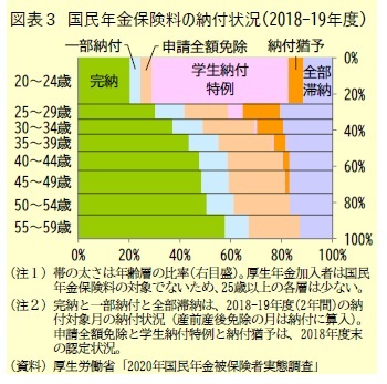 図表3 国民年金保険料の納付状況(2018-19年度)