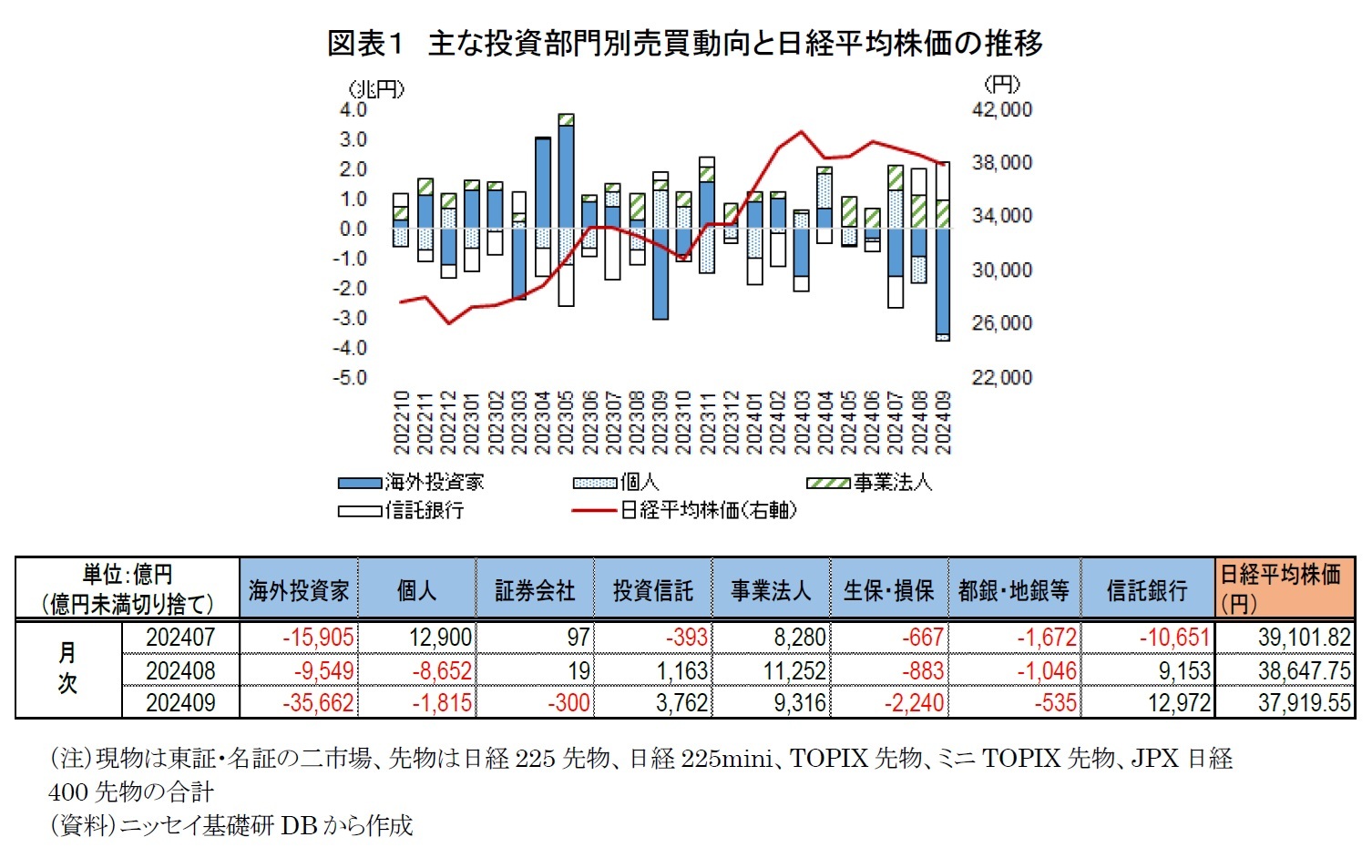 図表１　主な投資部門別売買動向と日経平均株価の推移