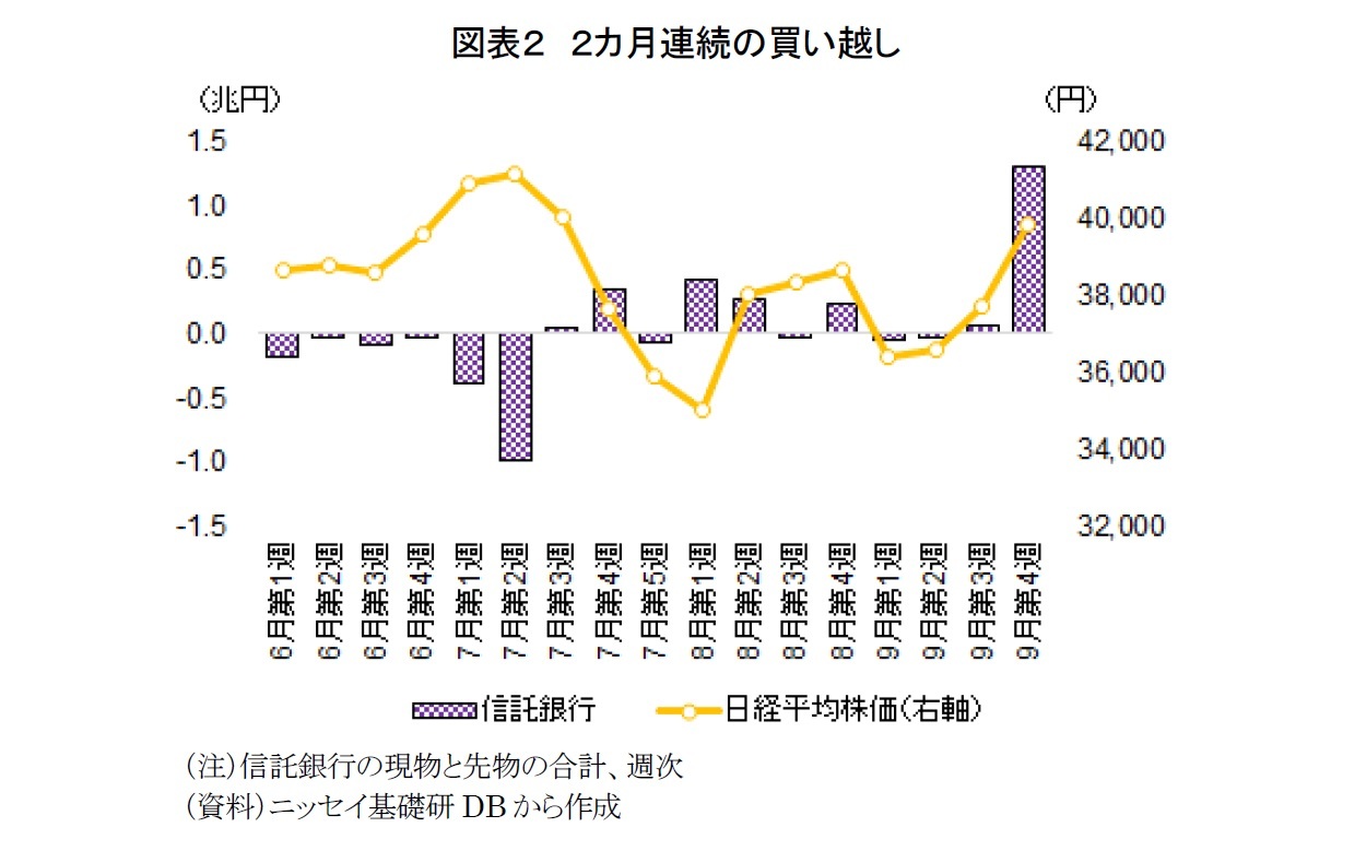図表２　２カ月連続の買い越し