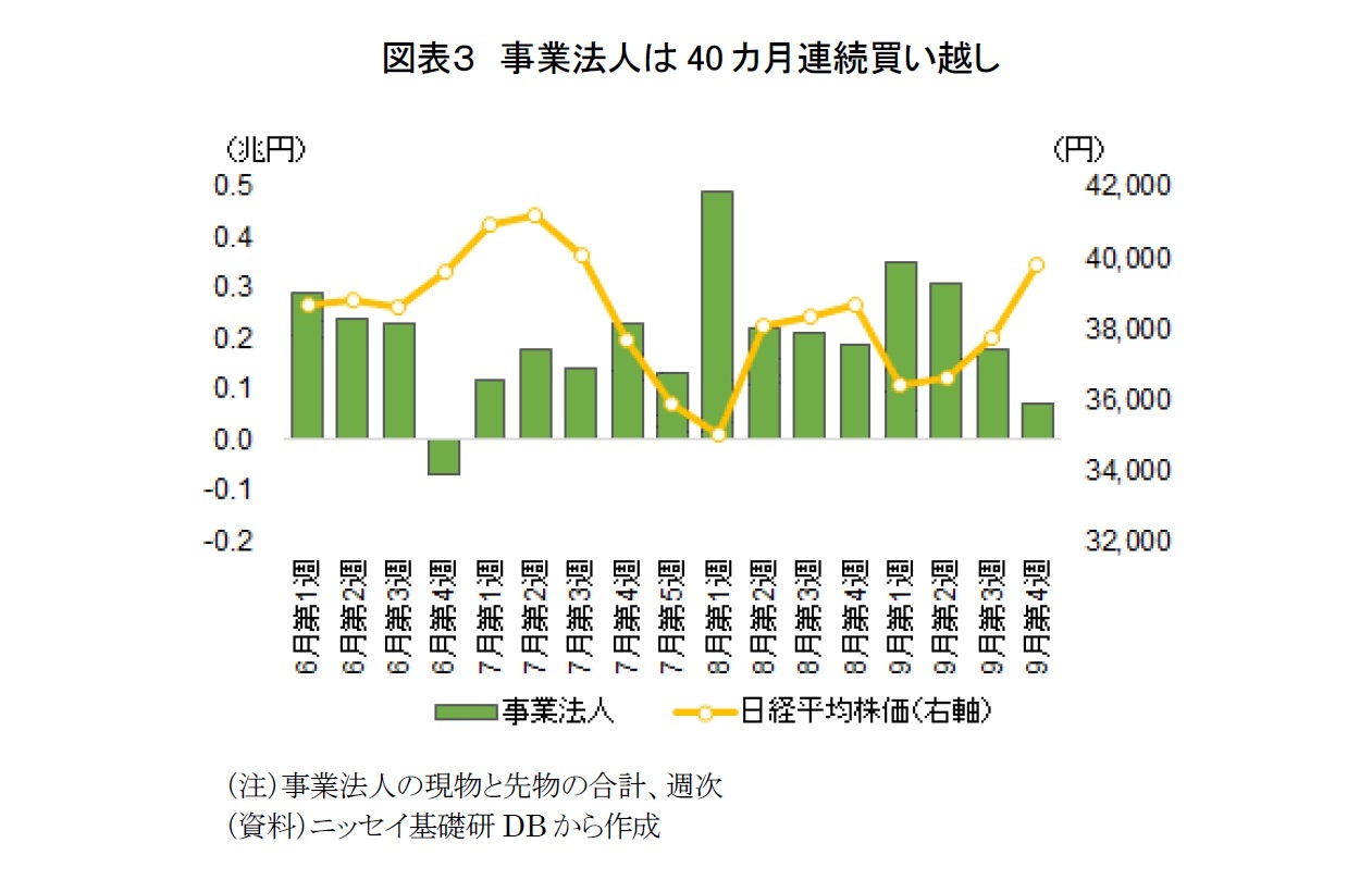 図表３　事業法人は40カ月連続買い越し