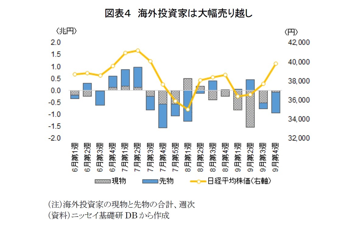 図表４　海外投資家は大幅売り越し