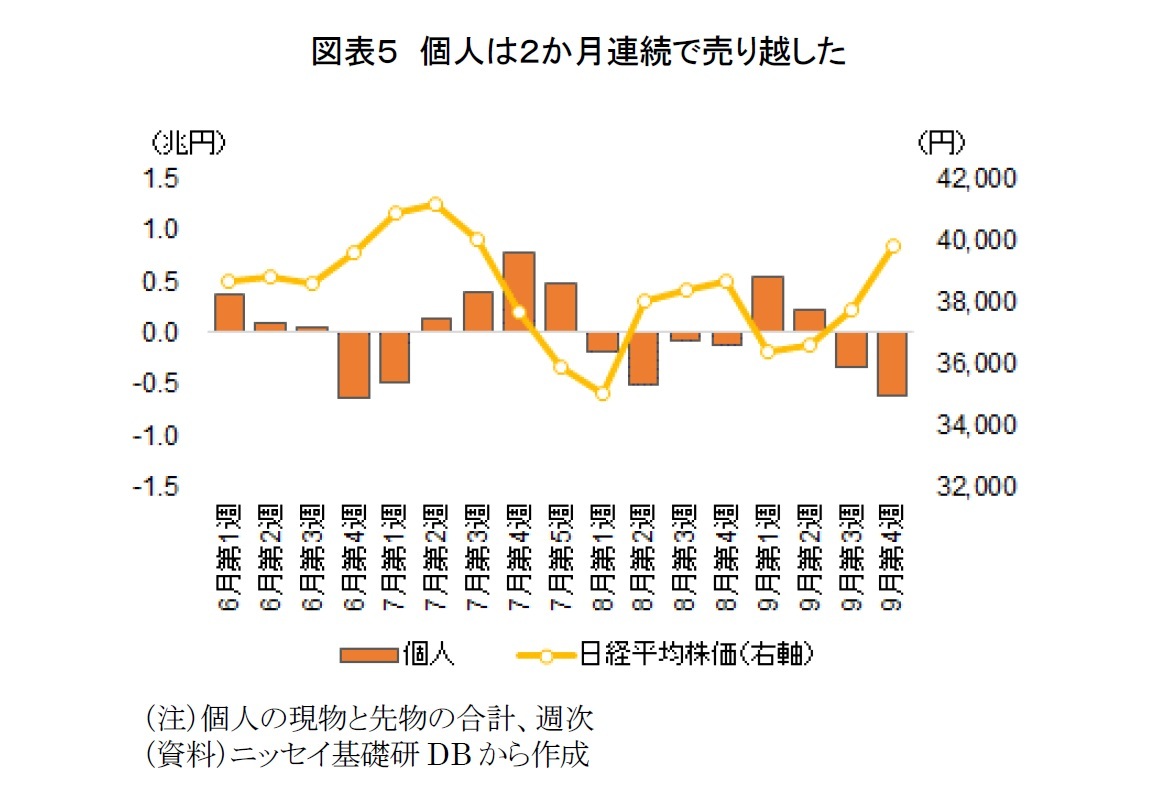 図表5 個人は2か月連続で売り越した