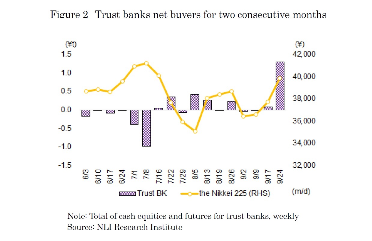 Figure 2　Trust banks net buyers for two consecutive months