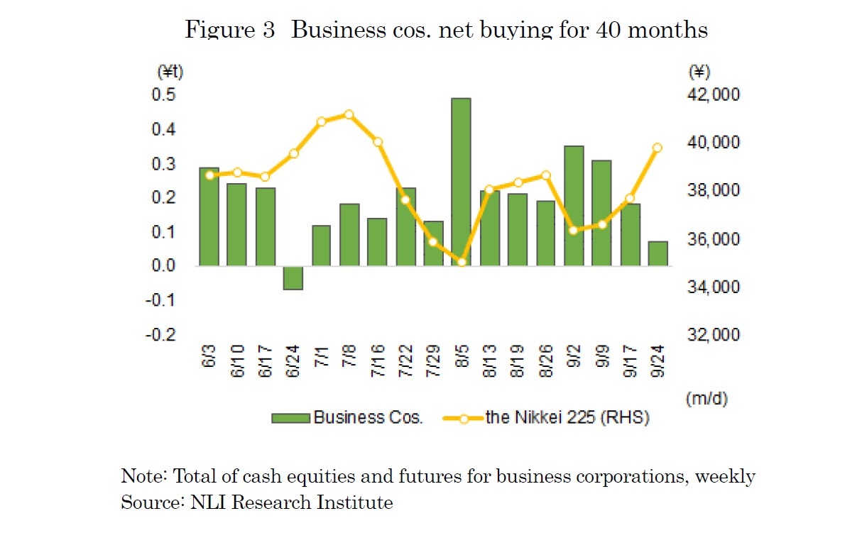 Figure 3 Business cos. net buying for 40 months