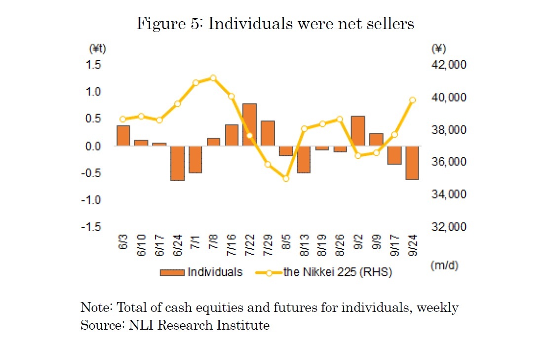 Figure 5: Individuals were net sellers