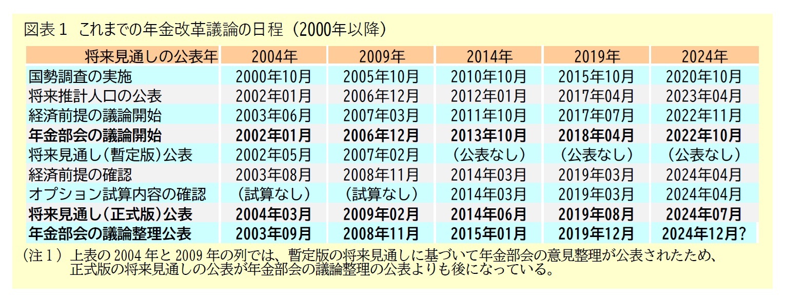 図表１ これまでの年金改革議論の日程 (2000年以降)