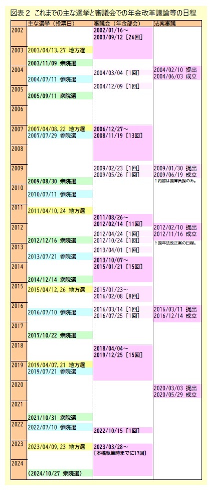 図表2 これまでの主な選挙と審議会での年金改革議論等の日程