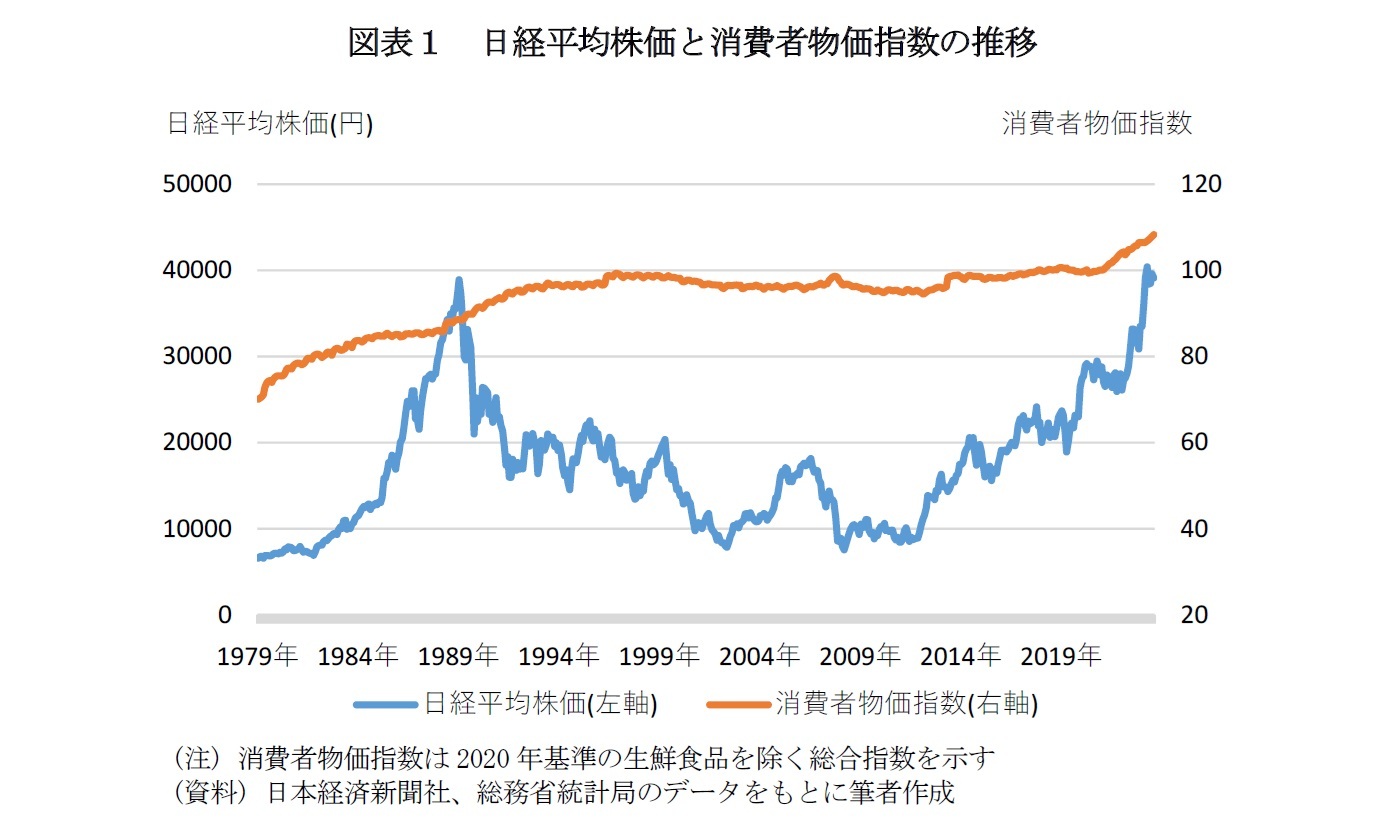 図表１　日経平均株価と消費者物価指数の推移
