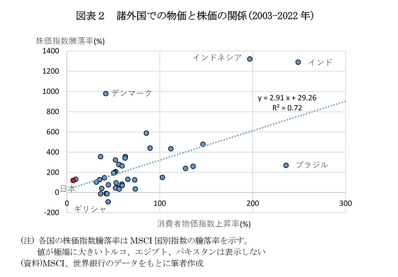 図表２　諸外国での物価と株価の関係(2003-2022年)