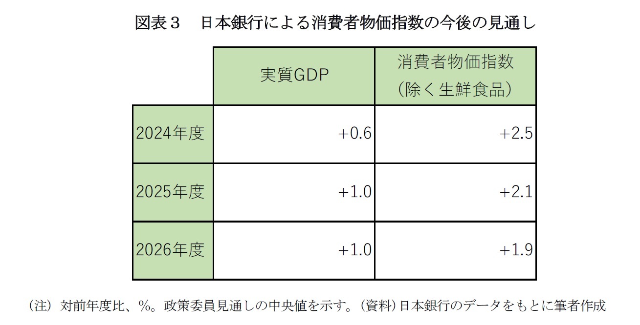 図表３　日本銀行による消費者物価指数の今後の見通し
