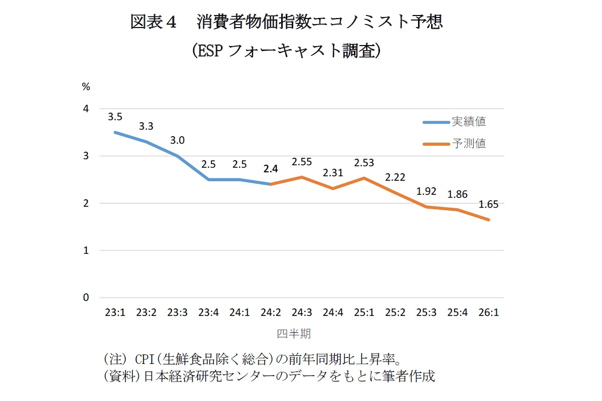 図表４　消費者物価指数エコノミスト予想(ESPフォーキャスト調査)