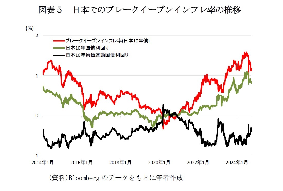 図表５　日本でのブレークイーブンインフレ率の推移