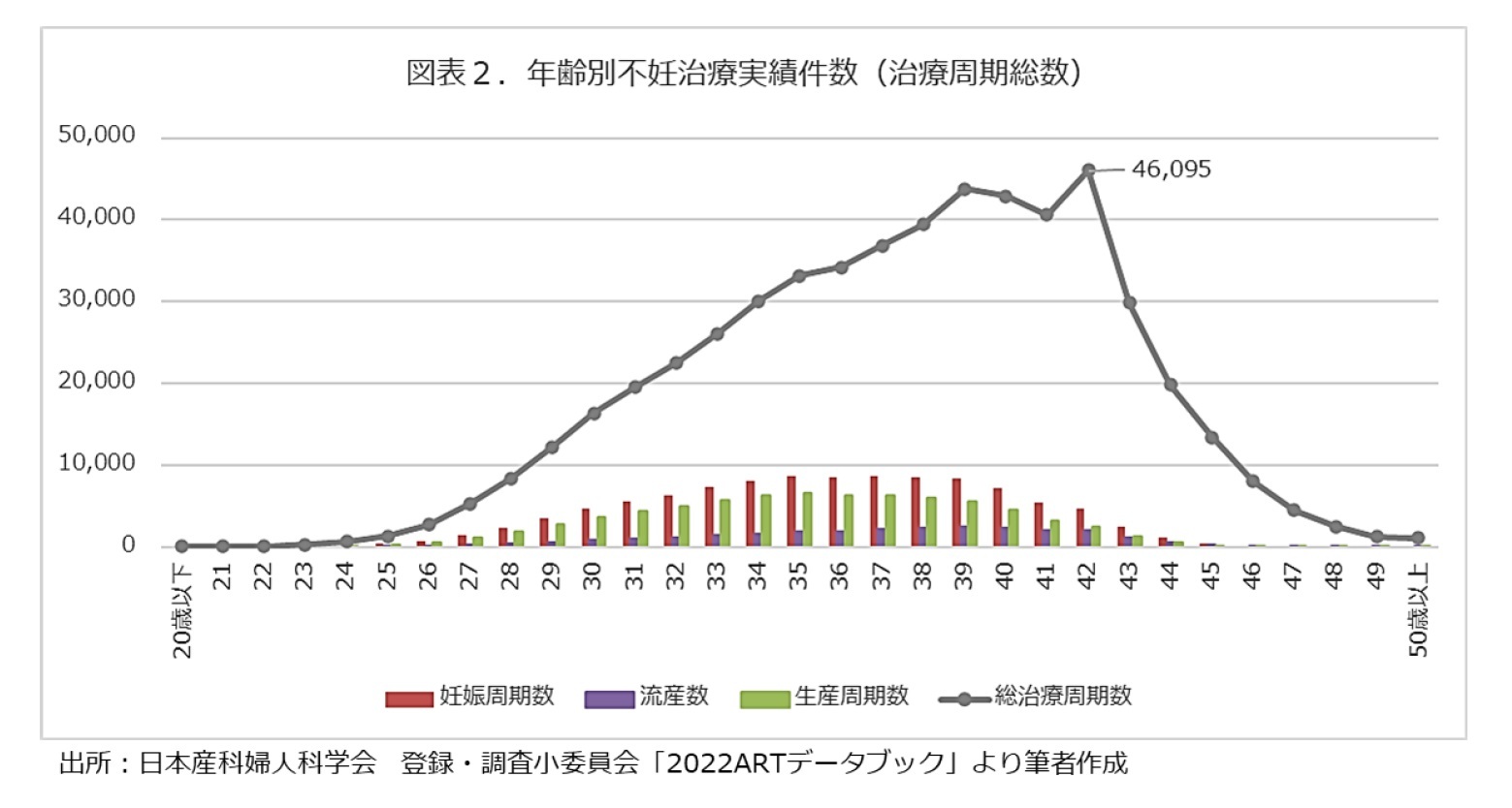 図表２．年齢別不妊治療実績件数（治療周期総数）
