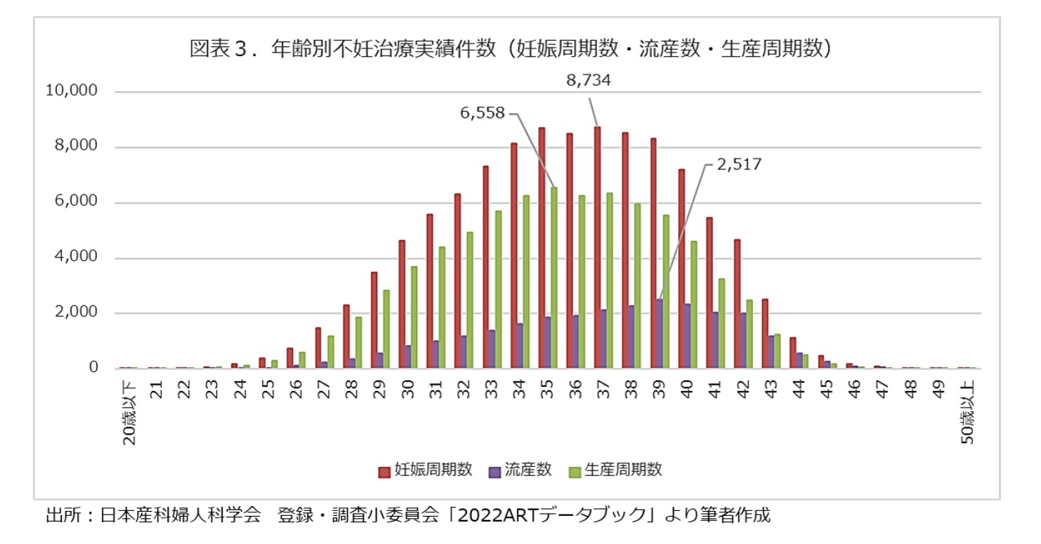 図表３．年齢別治療実績件数（妊娠周期数・流産率・生産周期数）