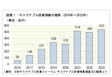 図表1:サステナブル投資残高の推移(2016年~2023年)