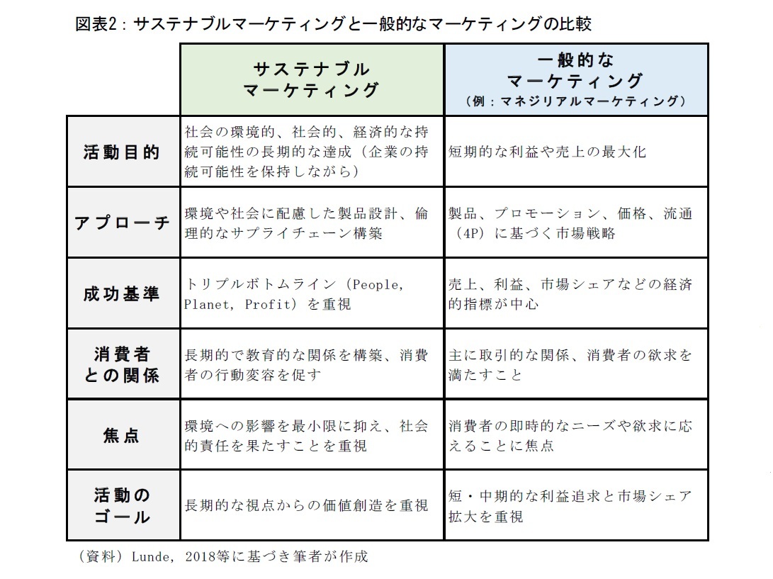図表2：サステナブルマーケティングと一般的なマーケティングの比較