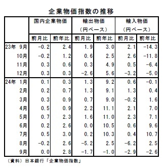 企業物価指数の推移