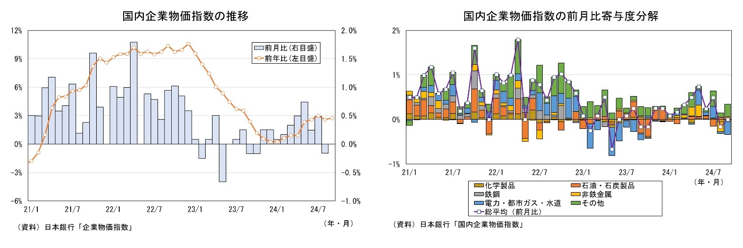 国内企業物価指数の推移/国内企業物価指数の前月比寄与度分解