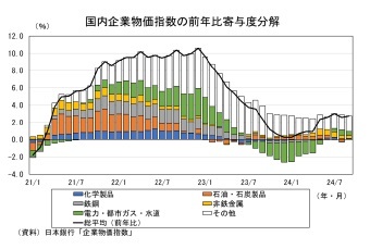 国内企業物価指数の前年比寄与度分解