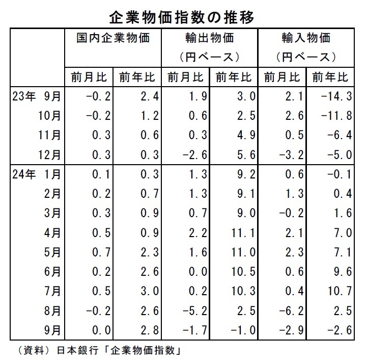 企業物価指数2024年9月～輸入物価は下落したが、国内企業物価は