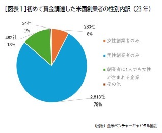 [図表１]初めて資金調達した米国創業者の性別内訳（23 年）