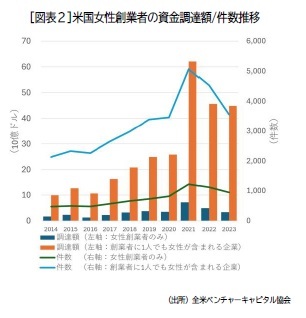 [図表２]米国女性創業者の資金調達額/件数推移