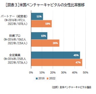 [図表３]米国ベンチャーキャピタルの女性比率推移