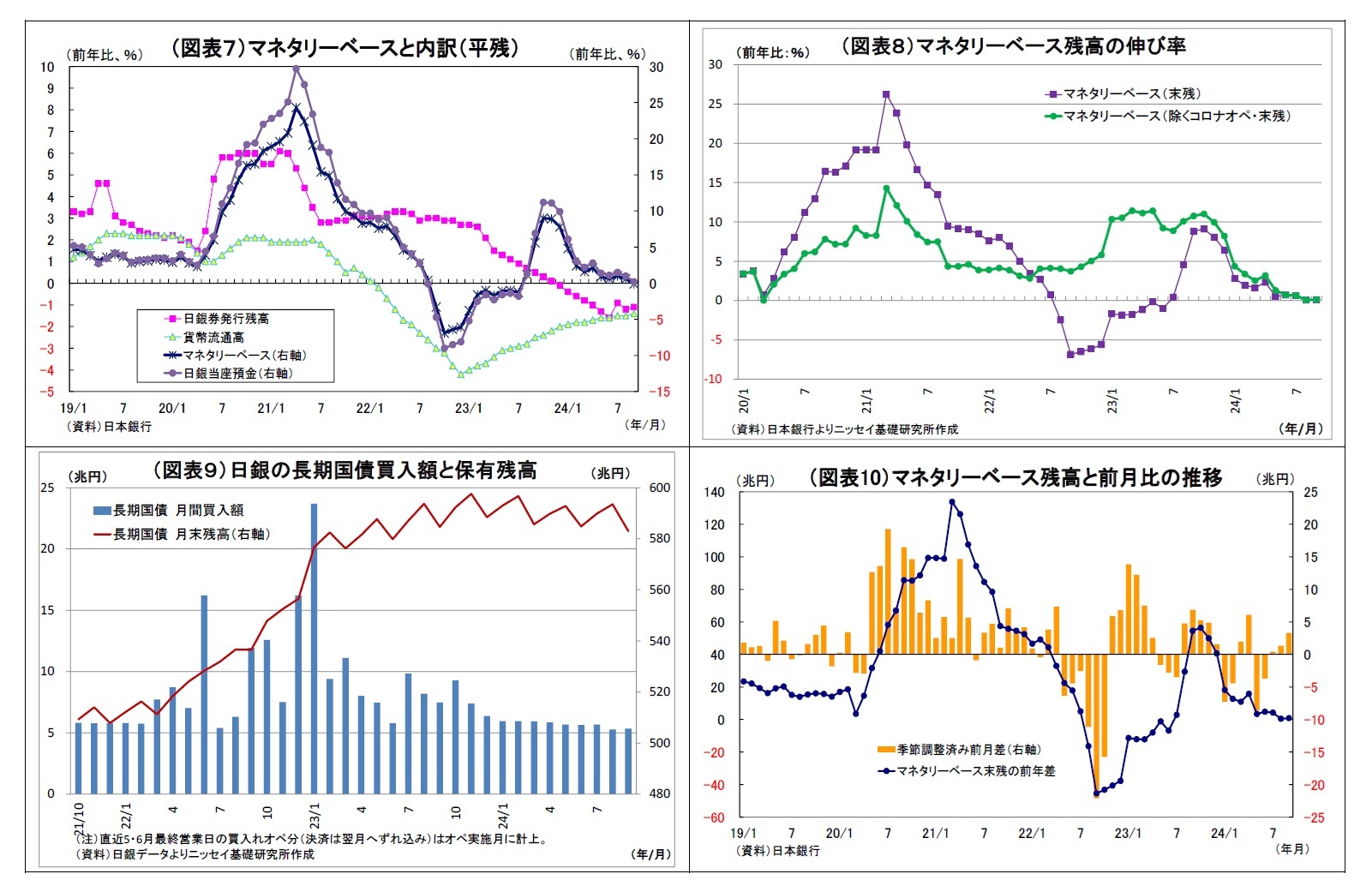 (図表7)マネタリーベースと内訳(平残)/(図表8)マネタリーベース残高の伸び率/(図表9)日銀の長期国債買入額と保有残高/(図表10)マネタリーベース残高と前月比の推移