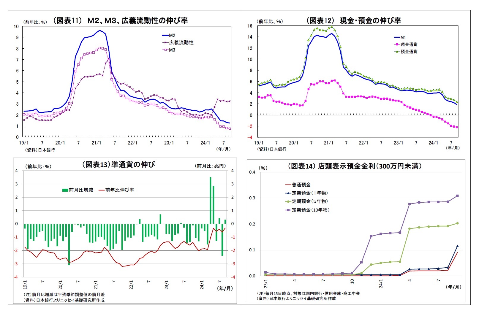 （図表11） Ｍ２、Ｍ３、広義流動性の伸び率/（図表12） 現金・預金の伸び率/（図表13）準通貨の伸び/（図表14） 店頭表示預金金利（300万円未満）
