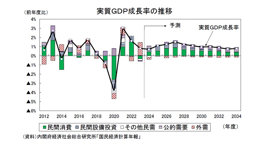 実質GDP成長率の推移