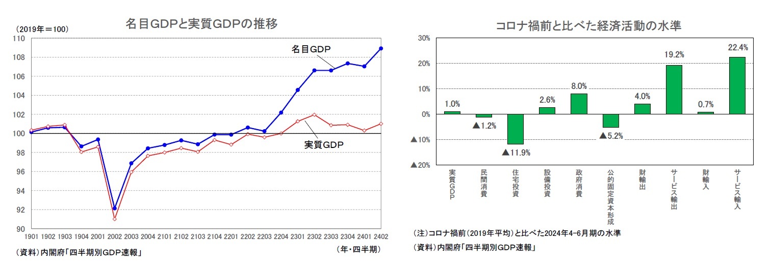 名目ＧＤＰと実質ＧＤＰの推移/コロナ禍前と比べた経済活動の水準