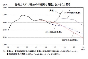 労働力人口は過去の楽観的な見通しを大きく上回る