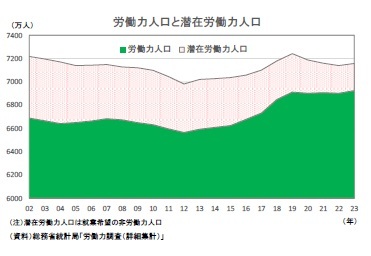 労働力人口と潜在労働力人口