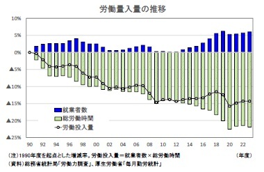 労働量入量の推移