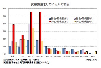 就業調整をしている人の割合