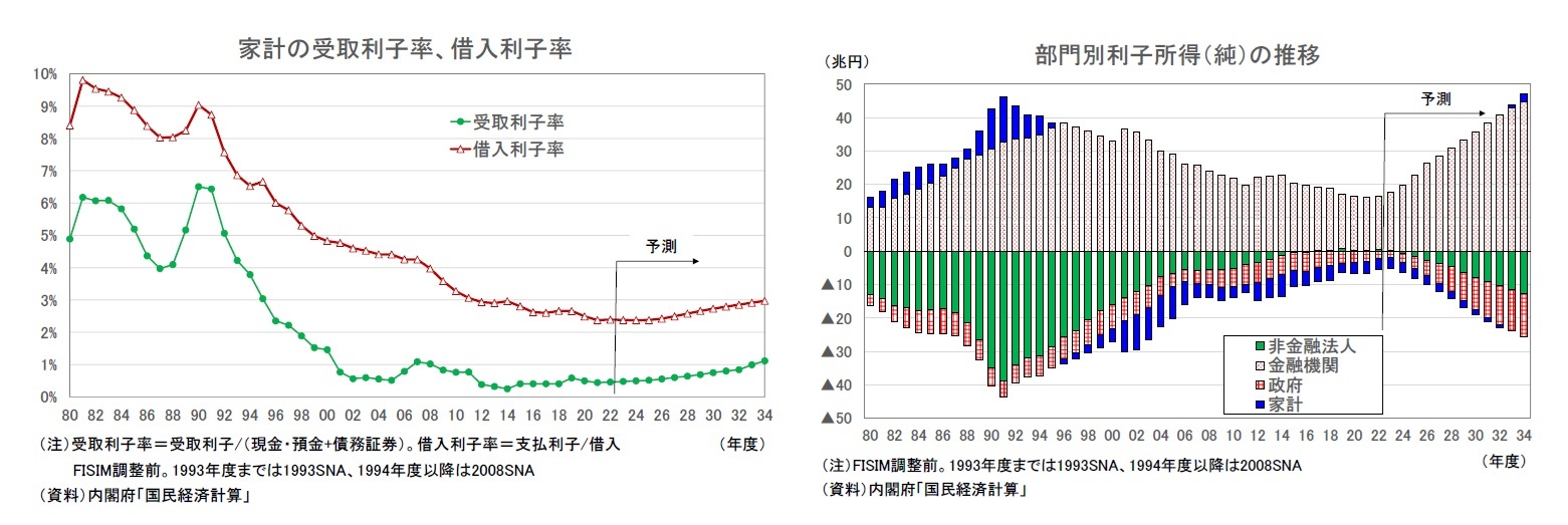 家計の受取利子率、借入利子率/部門別利子所得（純）の推移