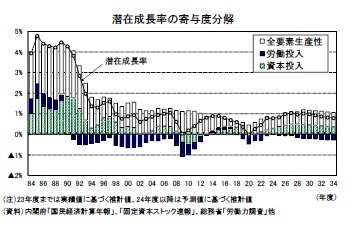 潜在成長率の寄与度分解