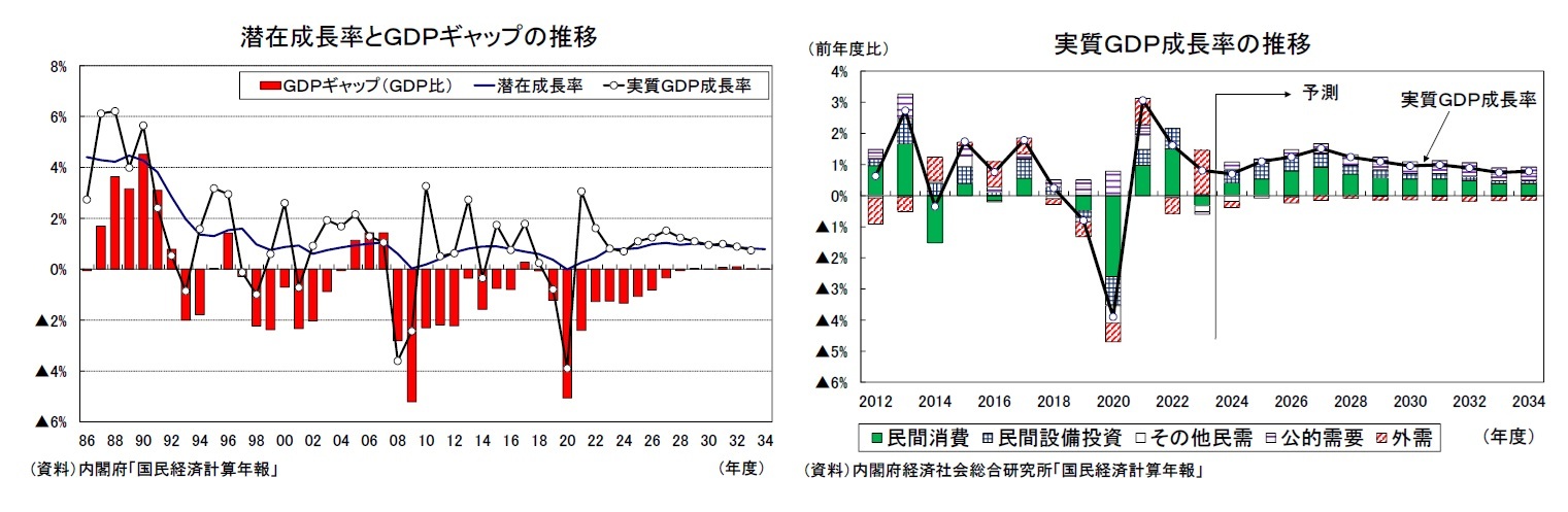 潜在成長率とＧＤＰギャップの推移/実質ＧＤＰ成長率の推移