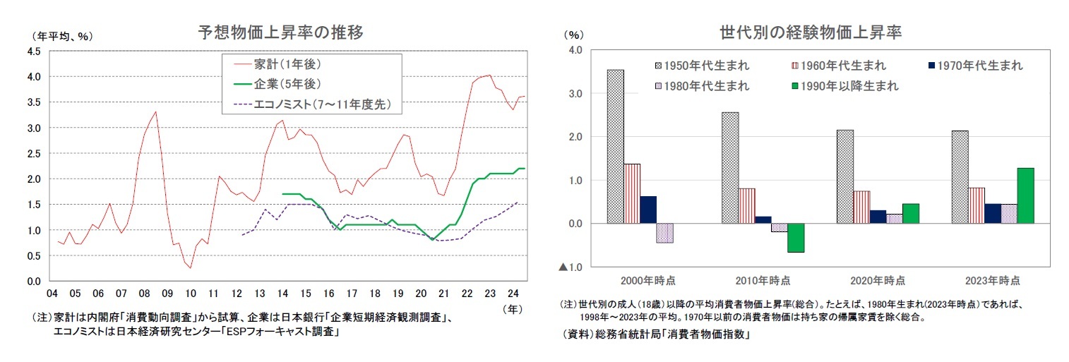 予想物価上昇率の推移/世代別の経験物価上昇率