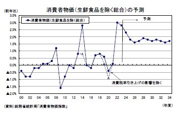 消費者物価（生鮮食品を除く総合）の予測