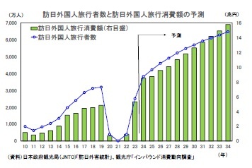 訪日外国人旅行者数と訪日外国人旅行消費額の予測