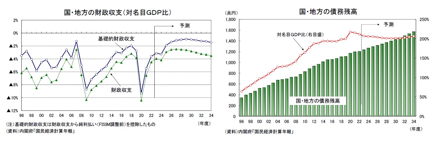 国・地方の財政収支（対名目ＧＤＰ比）/国・地方の債務残高