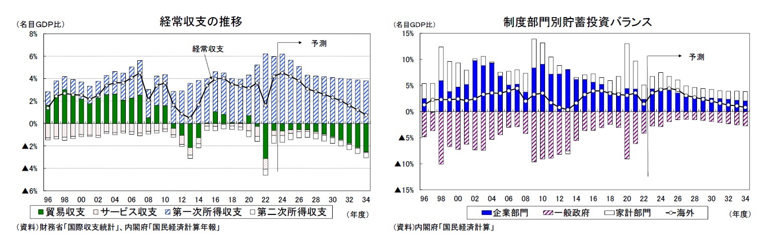 経常収支の推移/制度部門別貯蓄投資バランス