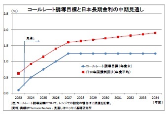 コールレート誘導目標と日本長期金利の中期見通し